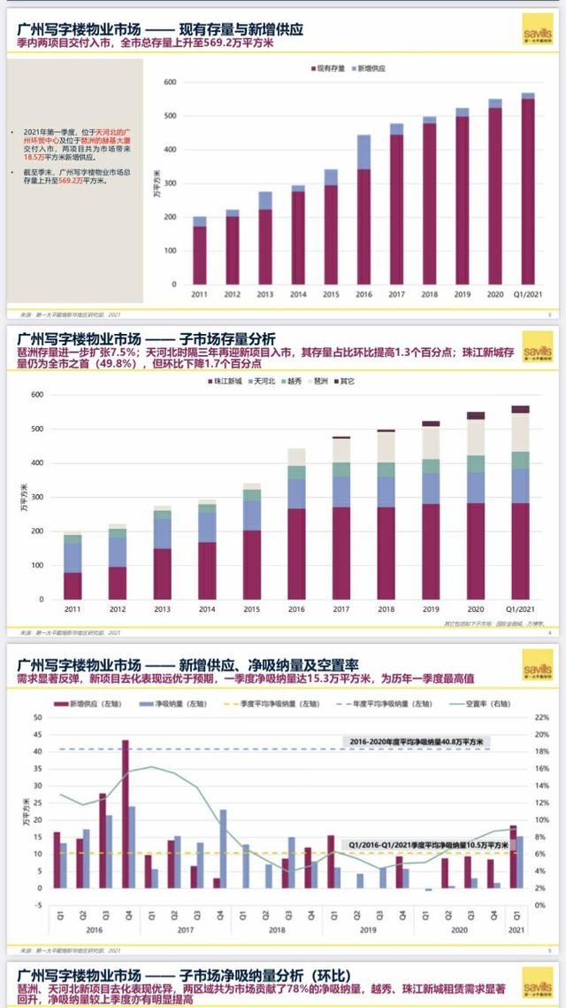 广州写字楼租赁市场开年强势反弹，净吸纳量创历史一季度新高