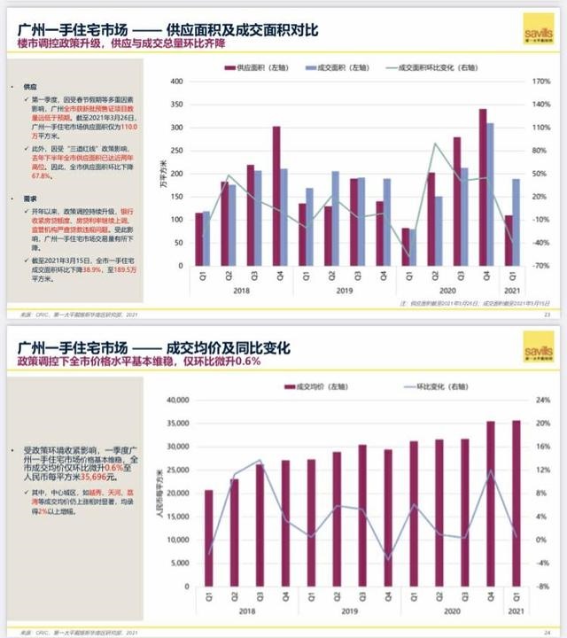 广州写字楼租赁市场开年强势反弹，净吸纳量创历史一季度新高