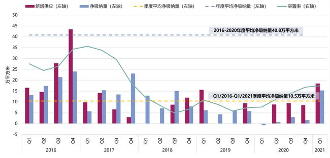 广州甲级写字楼首季租赁成交史上最高!这些行业撑市