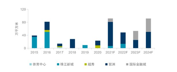 广州甲级写字楼首季租赁成交史上最高!这些行业撑市