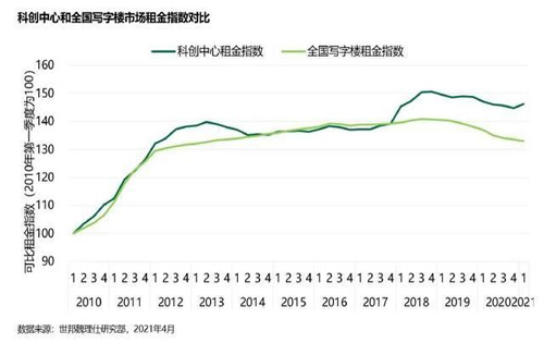 新媒体超越金融成为写字楼市场第一需求