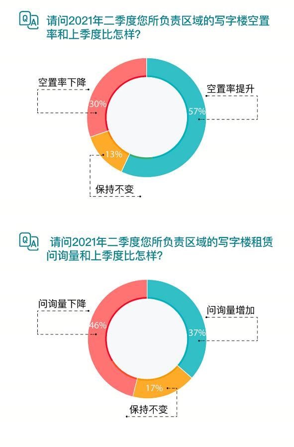 58同城、安居客发布《2021年Q2三十城写字楼租赁指数》：租金指数上扬