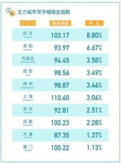 58同城、安居客发布《2021年Q2三十城写字楼租赁指数》：租金指数上扬