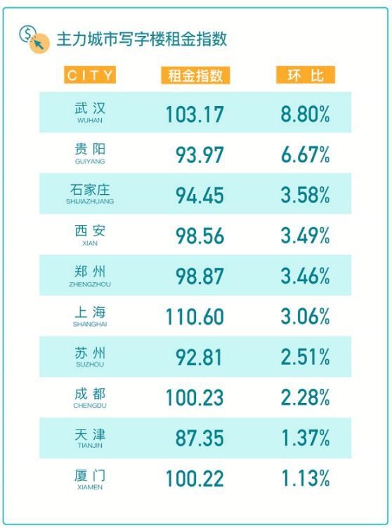 58同城、安居客发布《2021年Q2三十城写字楼租赁指数》：租金指数上扬