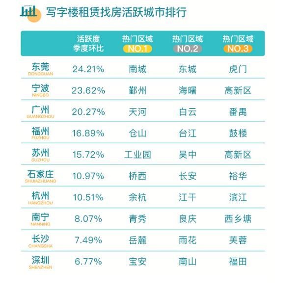 58同城、安居客发布《2021年Q2三十城写字楼租赁指数》：租金指数上扬