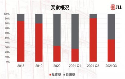2021年中国商业地产投资交易额有望超去年