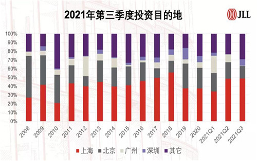 2021年中国商业地产投资交易额有望超去年