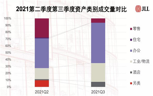 2021年中国商业地产投资交易额有望超去年