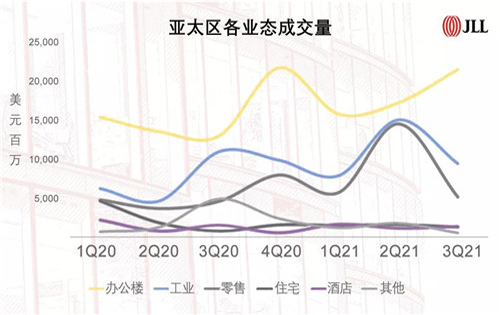 2021年中国商业地产投资交易额有望超去年