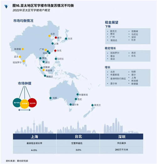 坊：2022年亚太区写字楼市场将迎来反弹;办公楼租金将实现温和增长