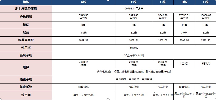 有研科技创新中心ABCDE栋参数