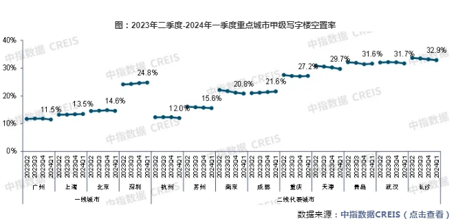 核心商圈叠加写字楼租赁需求延续恢复态势;但写字楼租金水平仍持续下降