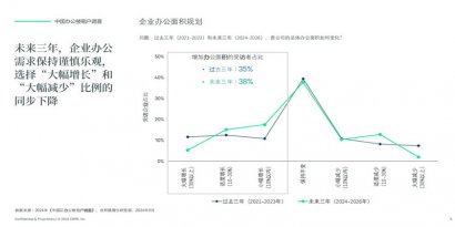 2025至2027年一线城市写字楼供应量将继续保持高位，将进一步加剧写字楼租赁行业的竞争态势