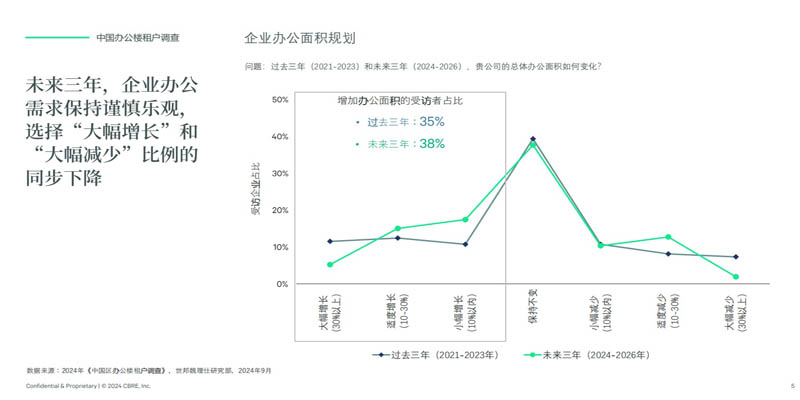2025至2027年一线城市写字楼供应量将继续保持高位，将进一步加剧写字楼租赁行业的竞争态势