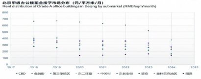 尽管写字楼租赁市场承压，办公楼仍为北京投资市场最主要成交类别