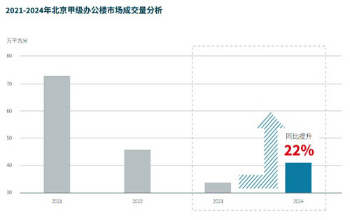 科技互联网行业写字楼租赁需求保持温和回升，2025推动供需关系重回正向循环轨道