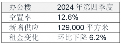科技互联网行业写字楼租赁需求保持温和回升，2025推动供需关系重回正向循环轨道