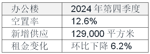 科技互联网行业写字楼租赁需求保持温和回升，2025推动供需关系重回正向循环轨道